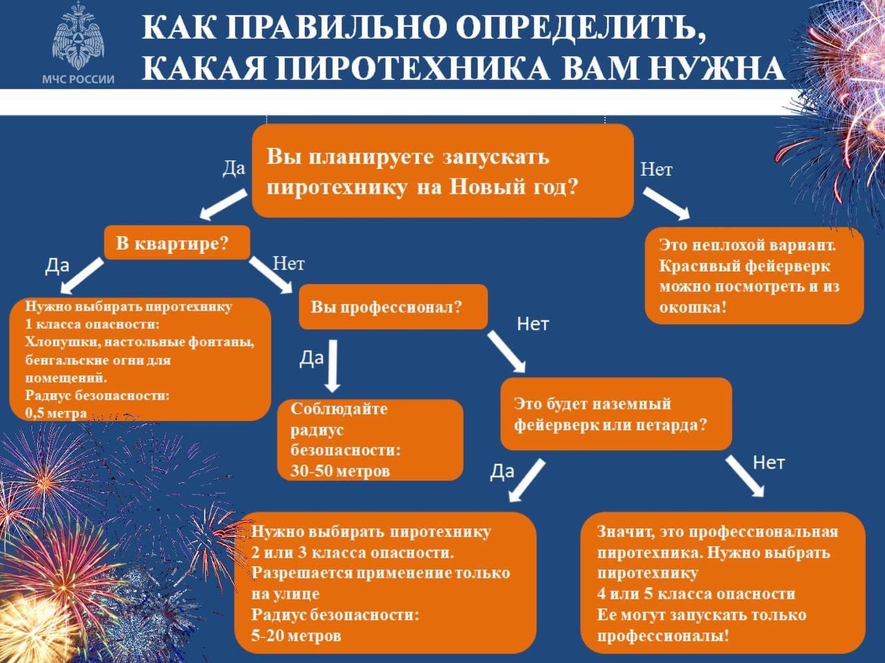 Как выбрать подходящую пиротехнику и встретить Новый год безопасно?.